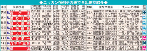 夏の甲子園出場校：関東