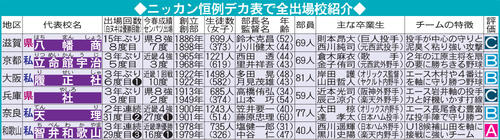 夏の甲子園出場校：近畿