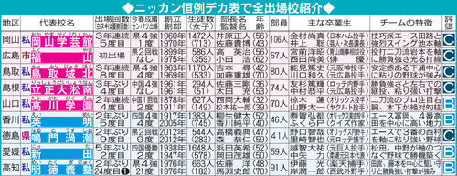 夏の甲子園出場校：中国・四国