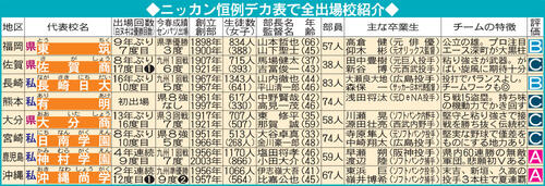 夏の甲子園出場校：九州・沖縄