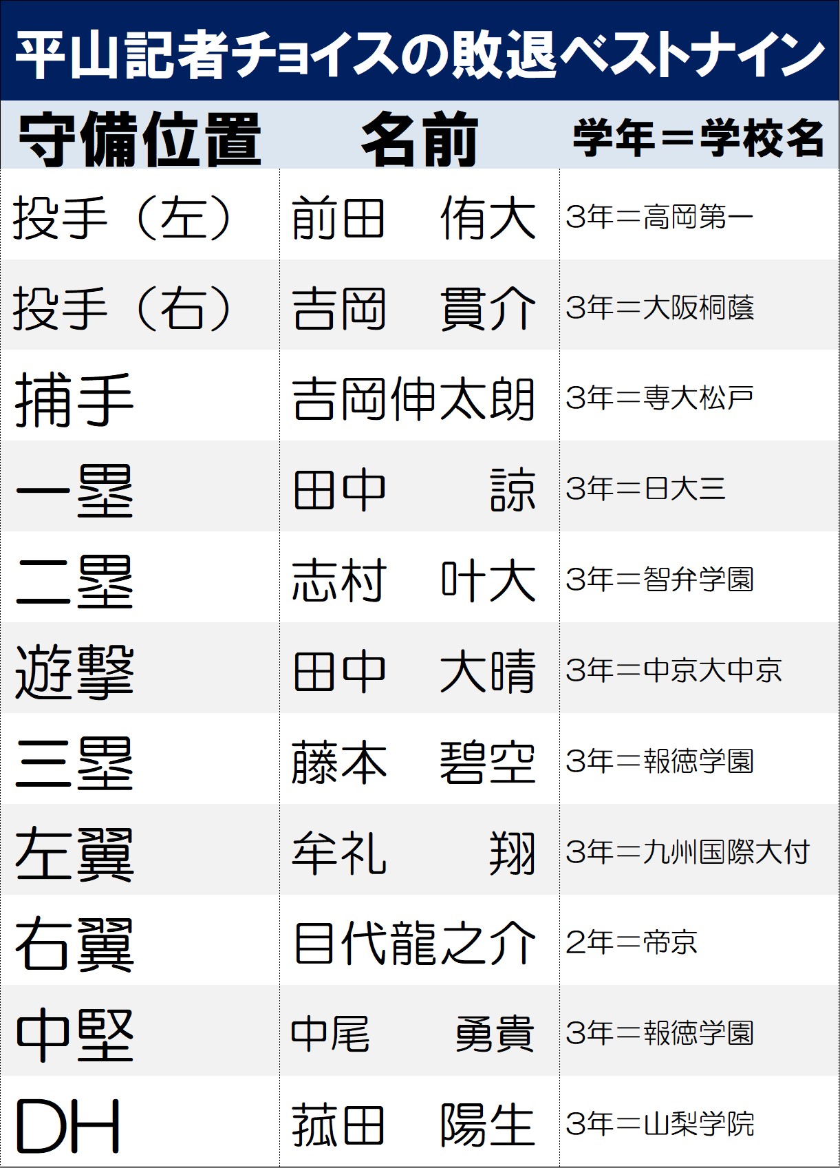 【一覧】平山記者チョイスの敗退ベストナイン