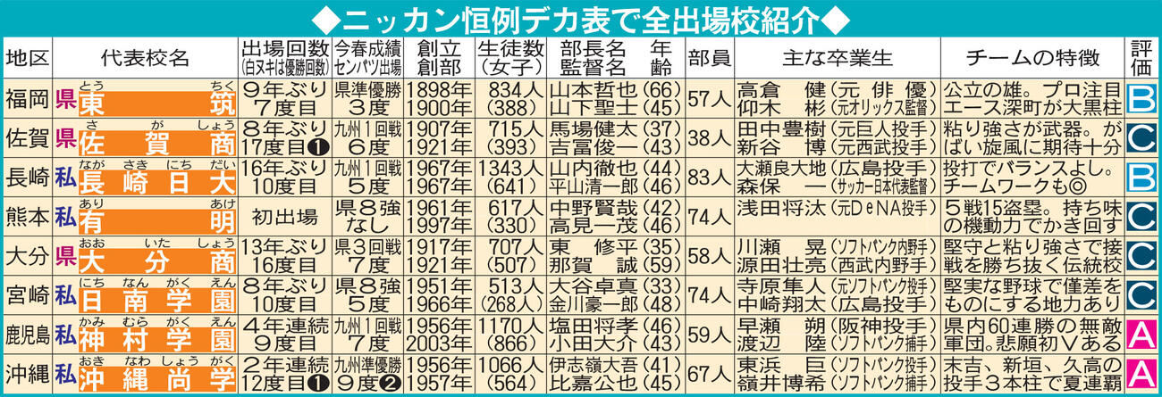 夏の甲子園出場校：九州・沖縄
