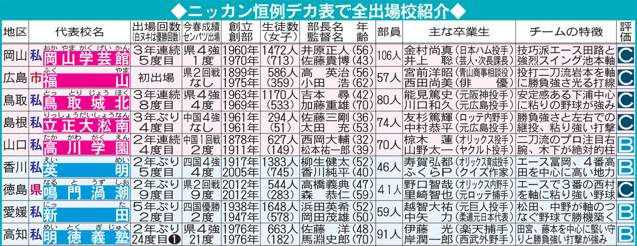 夏の甲子園出場校：中国・四国