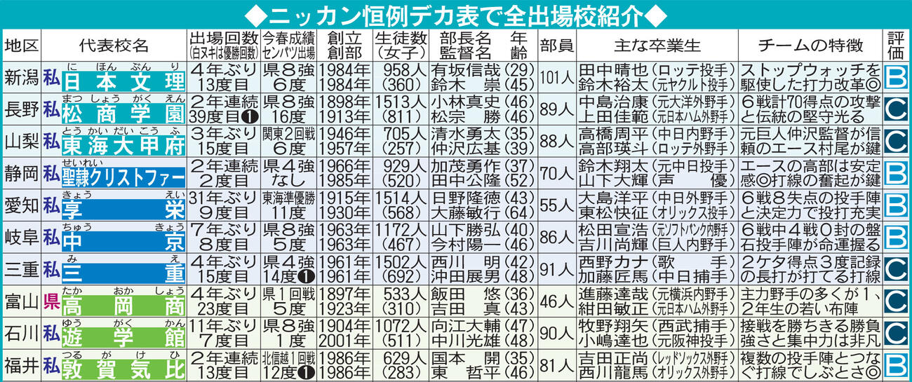 夏の甲子園出場校：中部・北陸