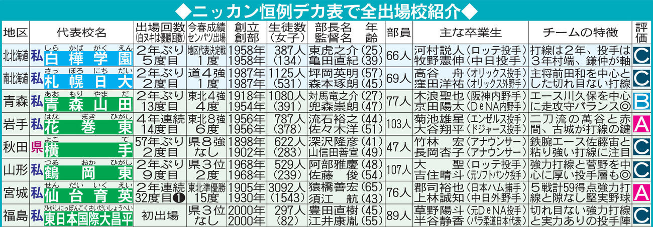 夏の甲子園出場校：北海道・東北