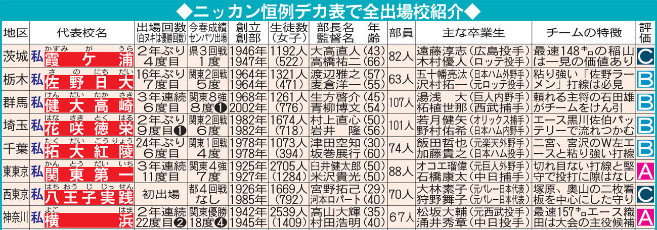 夏の甲子園出場校：関東