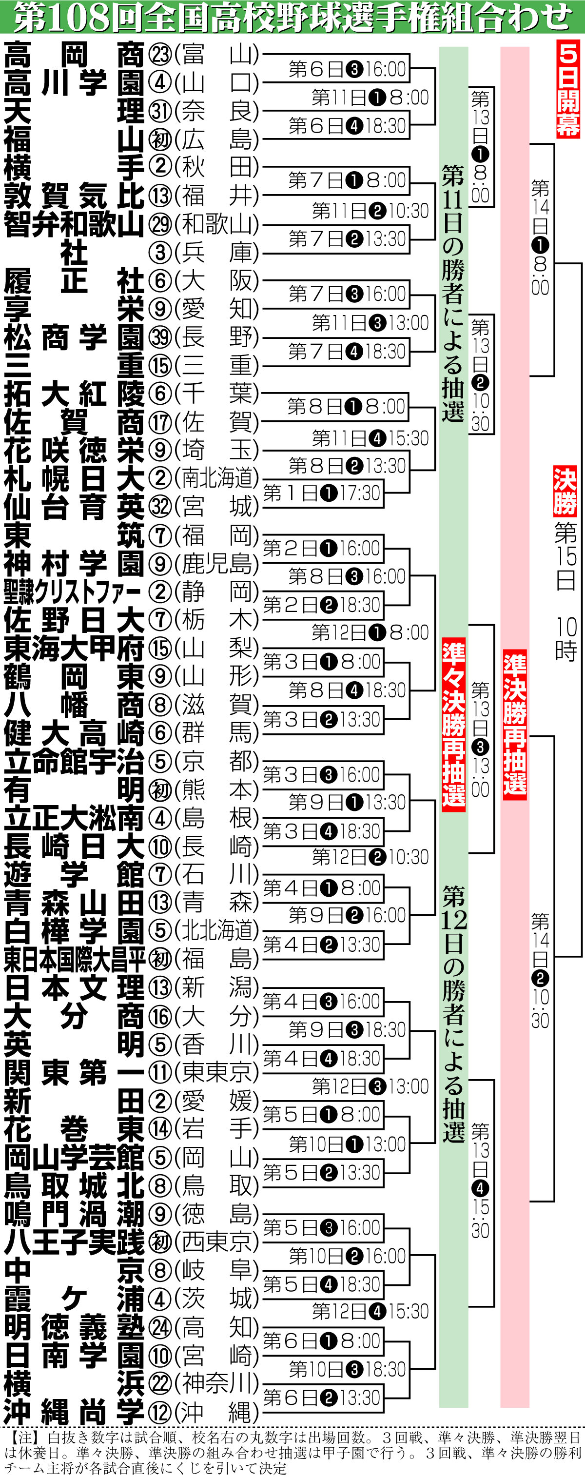 【イラスト】第108回全国高校野球選手権組み合わせ