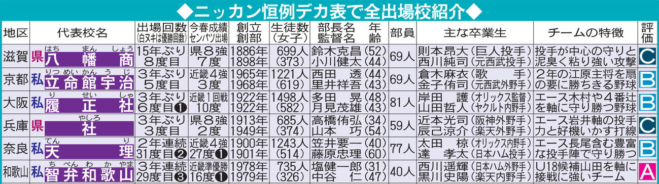 夏の甲子園出場校：近畿