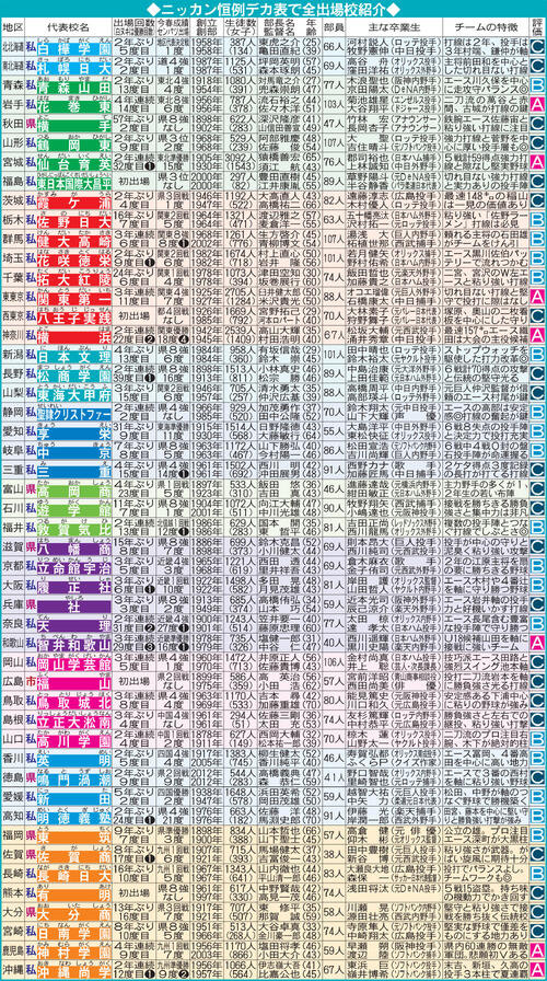 【甲子園】きょう抽選会！　センバツに続きDH制採用　開会式は16時から／主な特別ルール