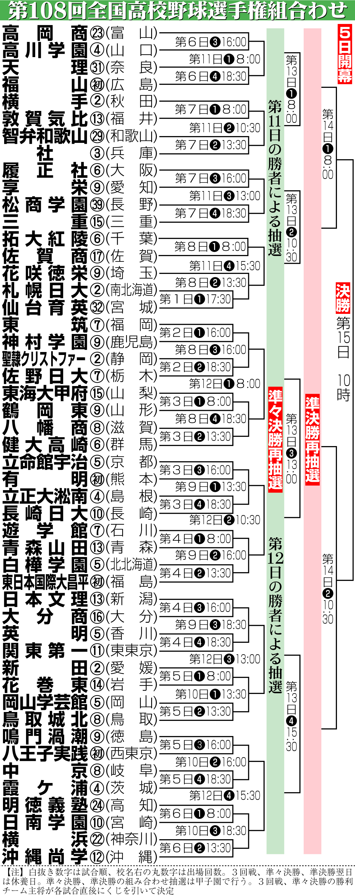 【イラスト】第108回全国高校野球選手権組み合わせ