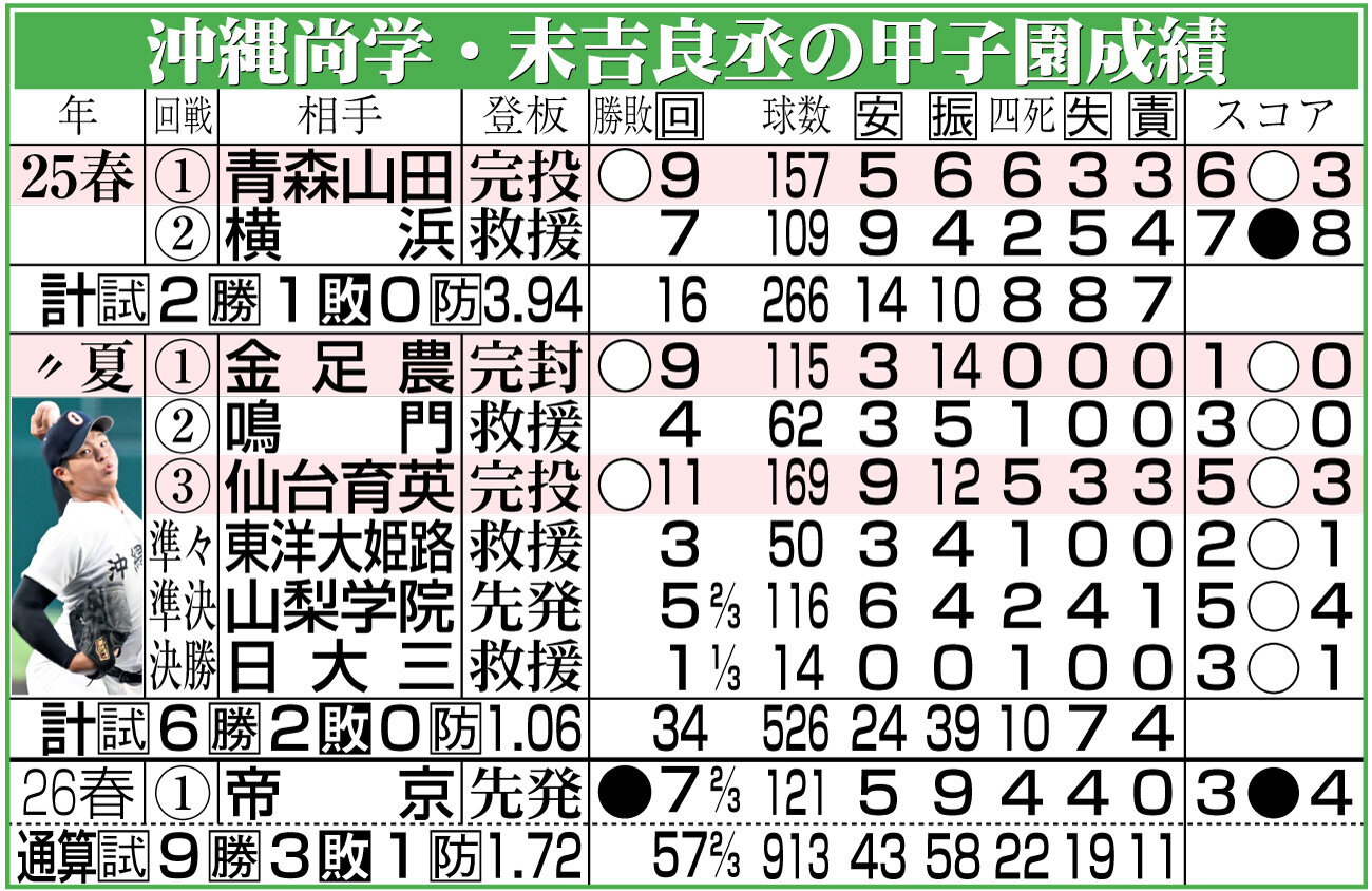 【イラスト】沖縄尚学・末吉の甲子園成績