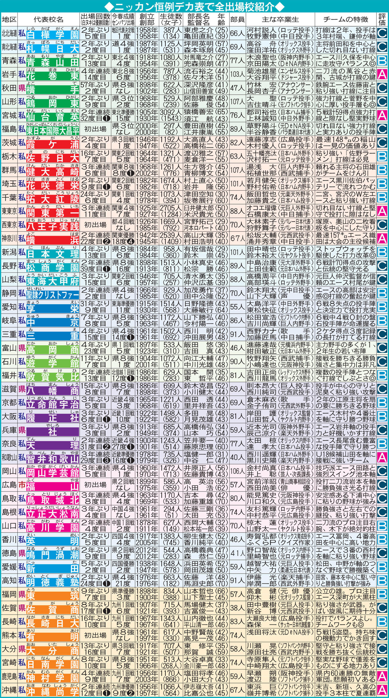 夏の甲子園出場校一覧