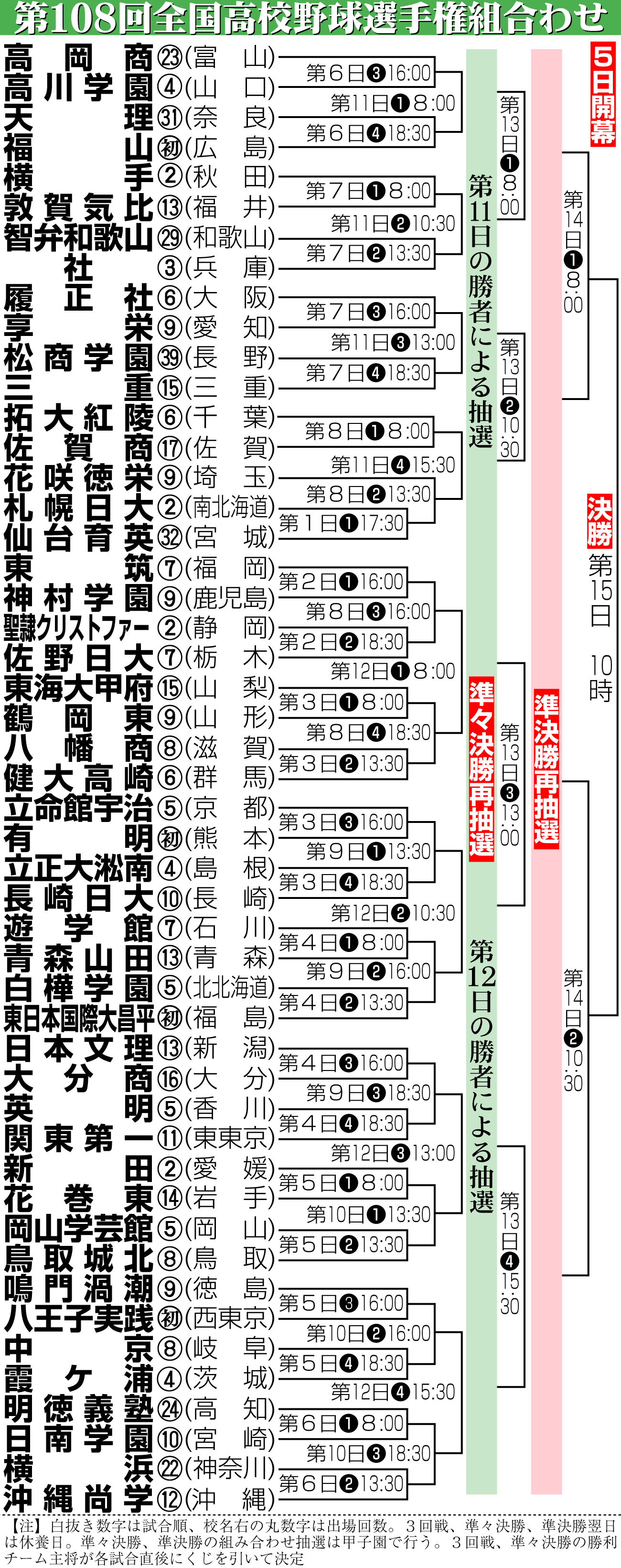 【イラスト】第108回全国高校野球選手権組み合わせ