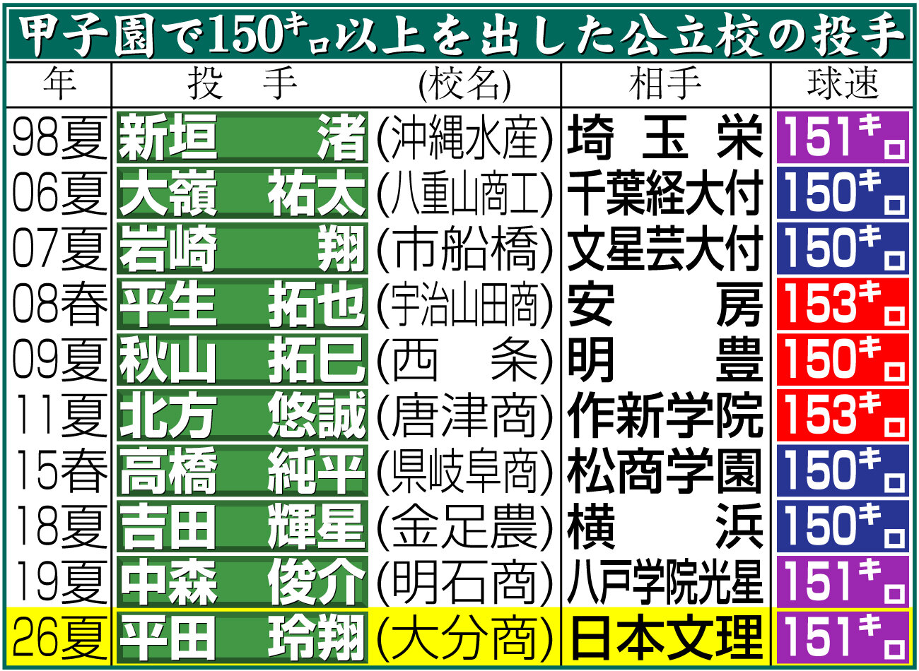 【イラスト】甲子園で150キロ以上を出した公立校の投手