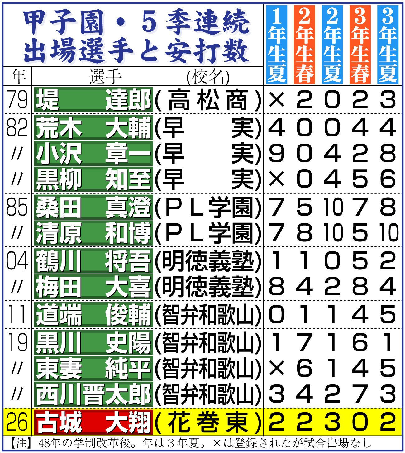 花巻東対新田　2回表花巻東無死、古城大翔は安打を放つ（撮影・上山淳一）