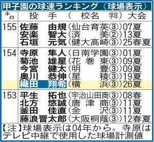 甲子園の球速ランキング（球場表示）