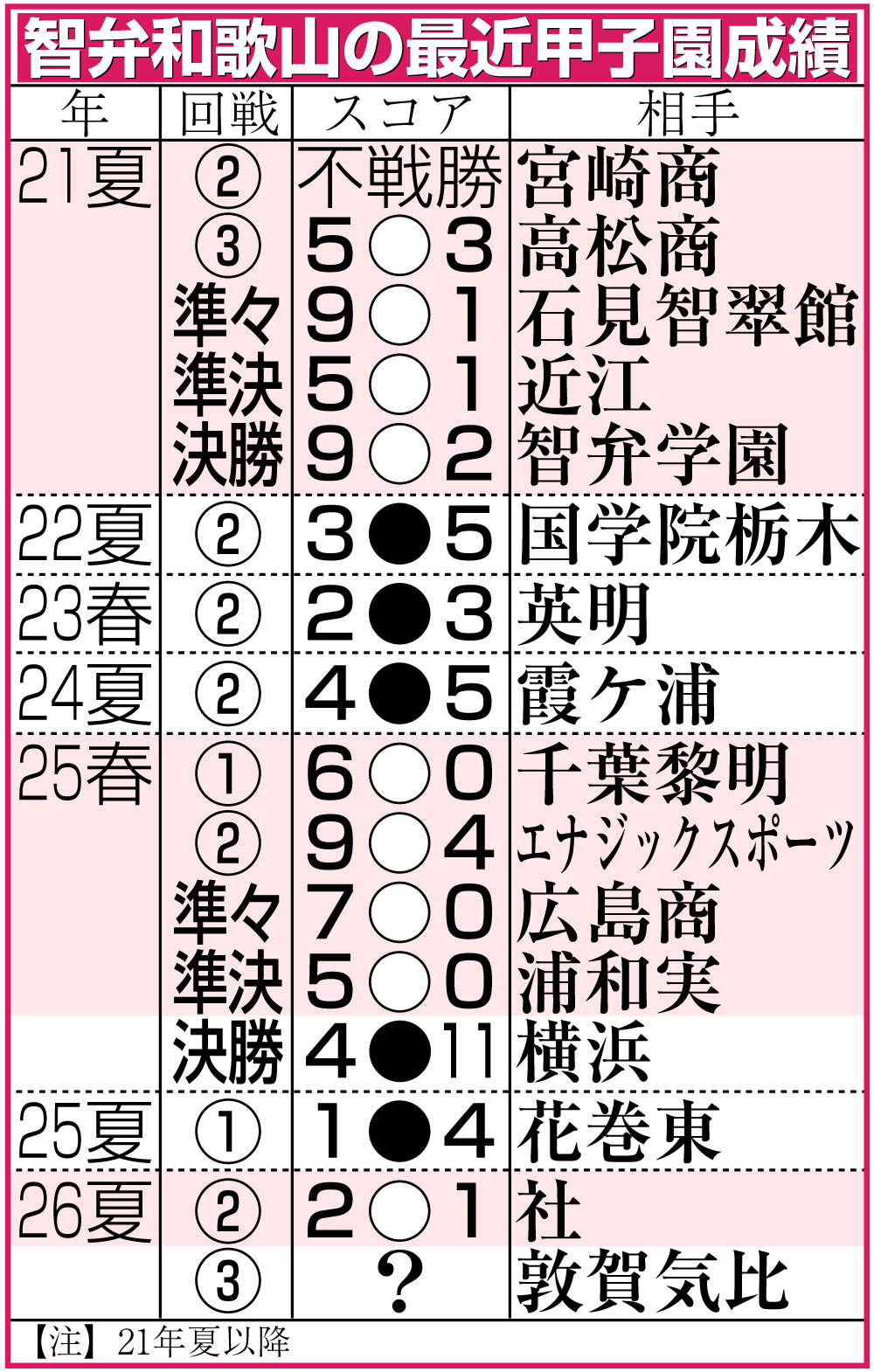 【イラスト】智弁和歌山の最近甲子園成績