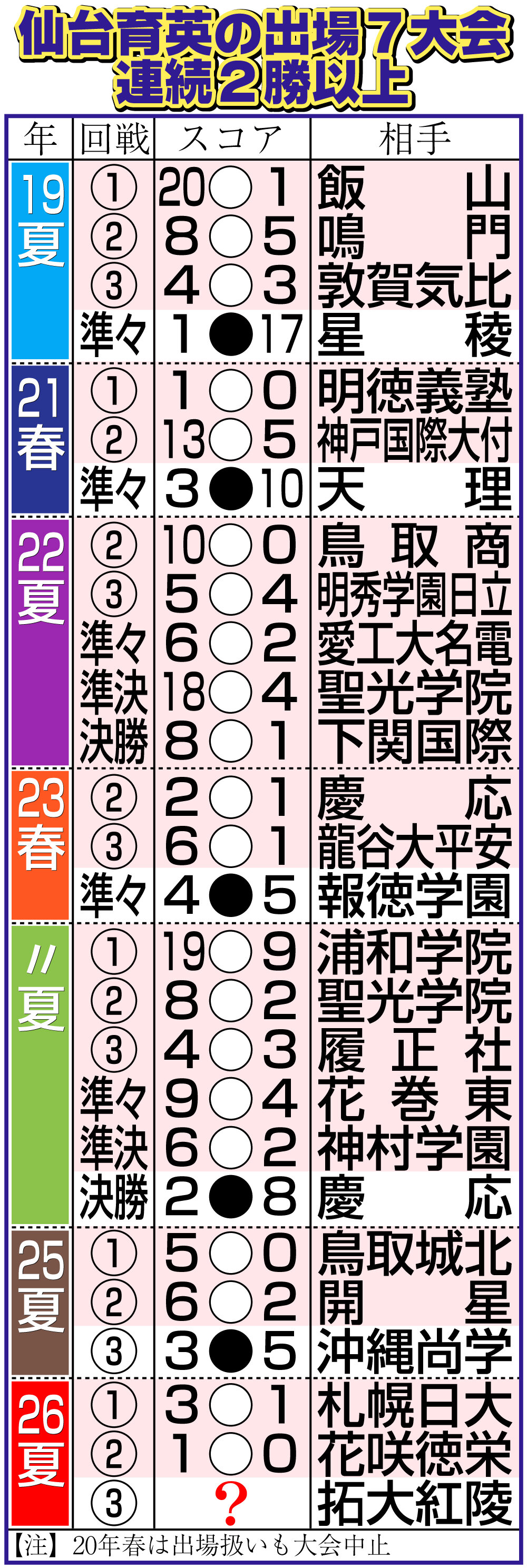 【イラスト】仙台育英の出場7大会連続2勝以上