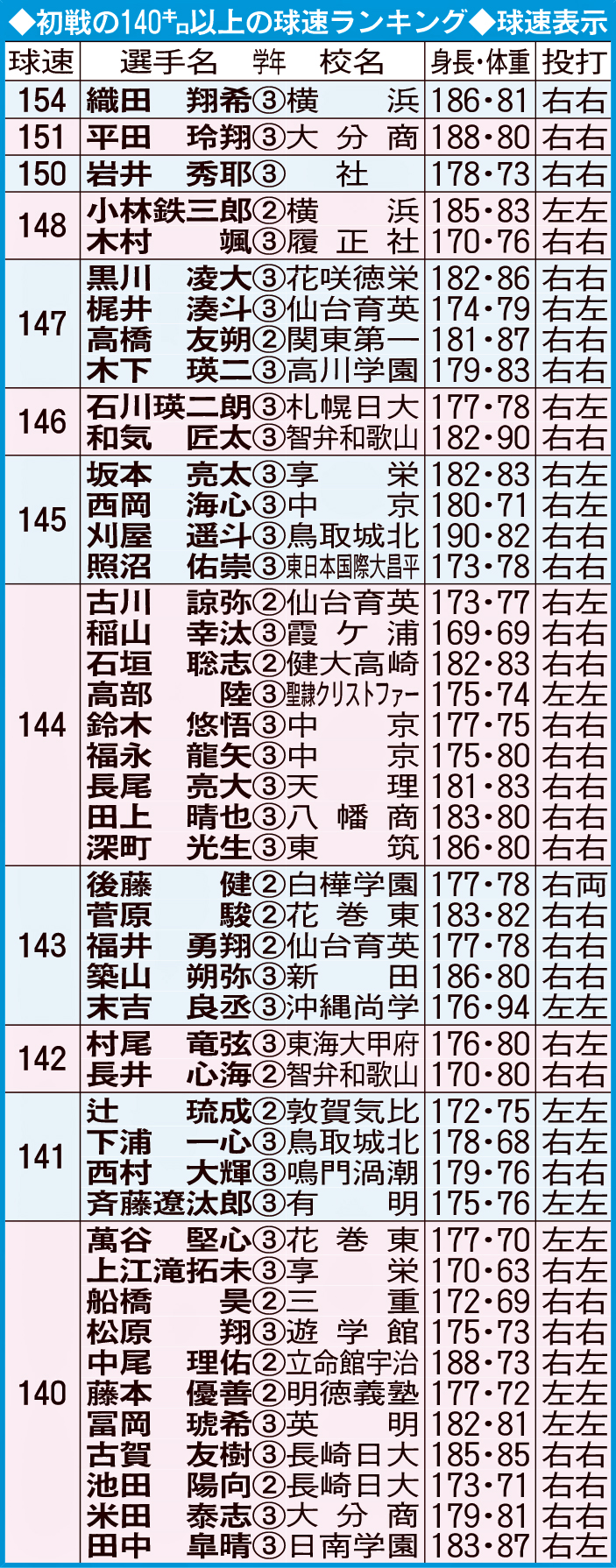 初戦の140キロ以上の球速ランキング