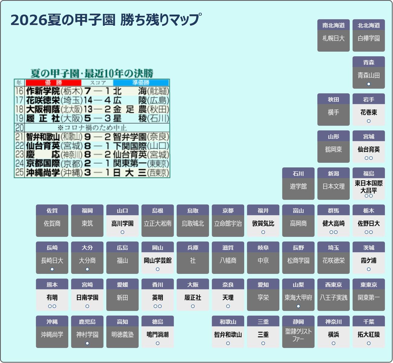 【イラスト】夏の甲子園、8月13日時点の勝ち残り校
