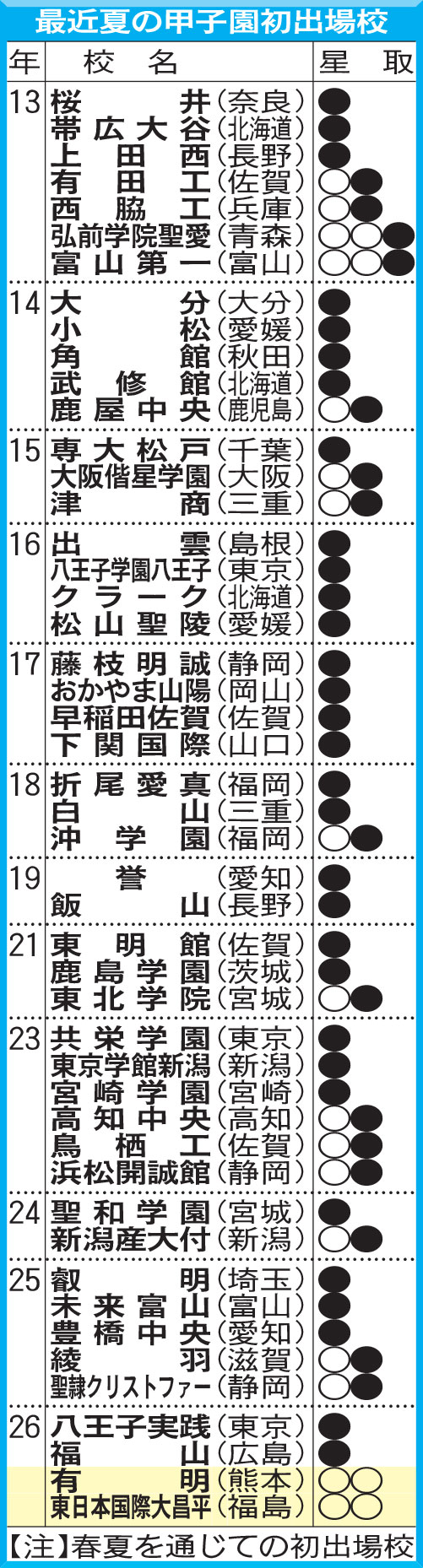 【表】最近夏の甲子園初出場校