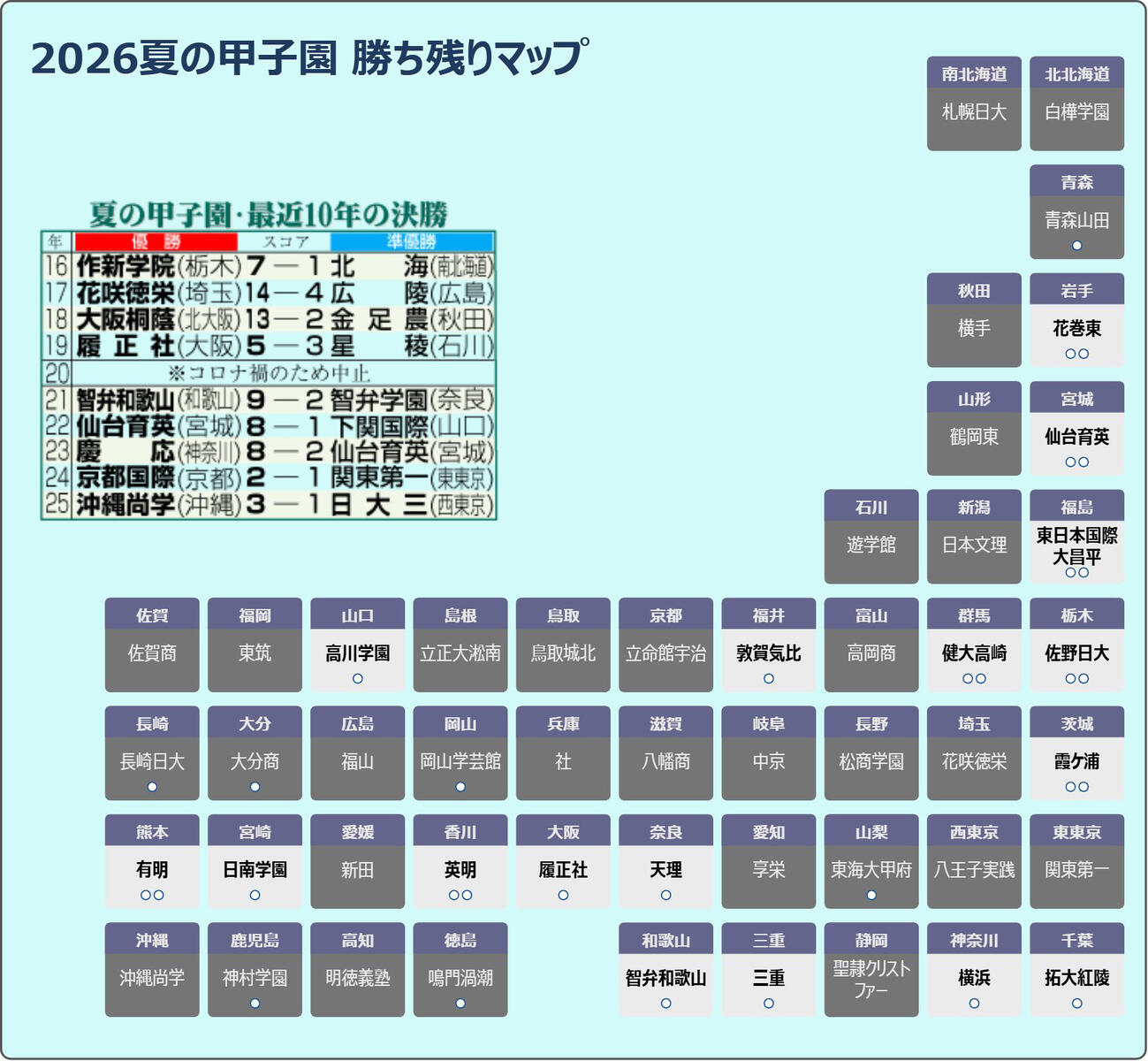 【イラスト】夏の甲子園、8月14日時点の勝ち残り校