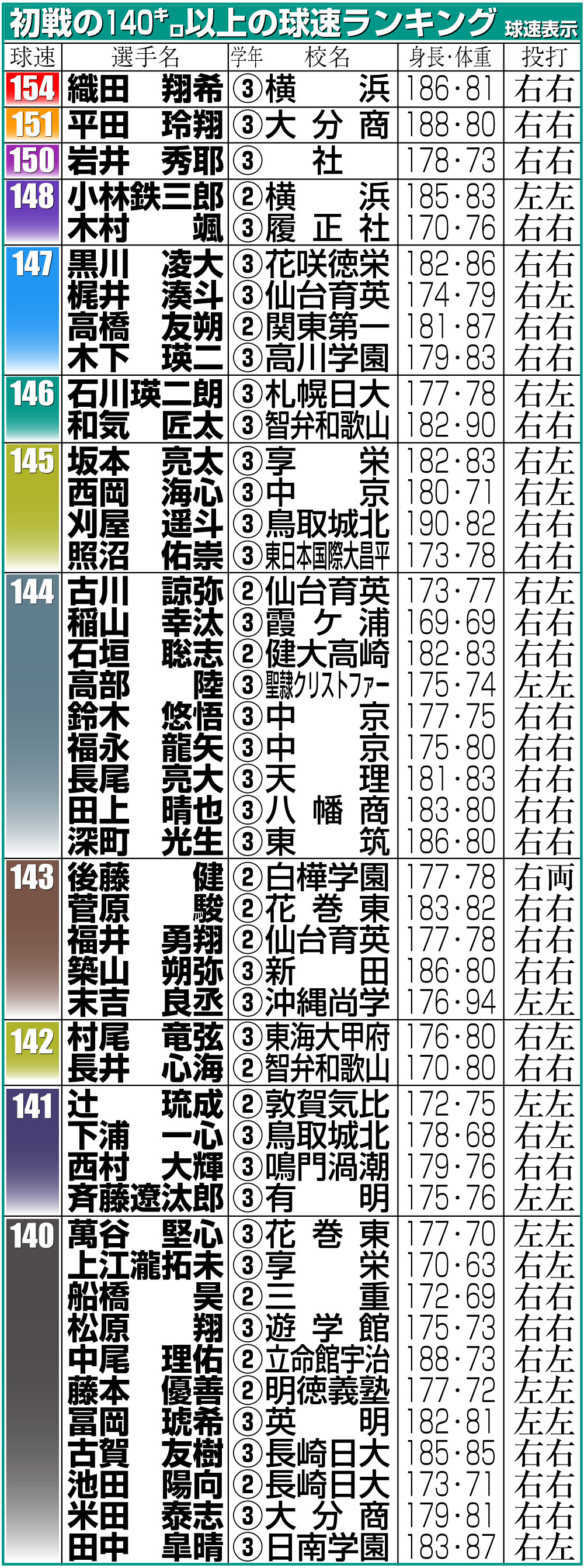 【イラスト】初戦の140キロ以上の球速ランキング