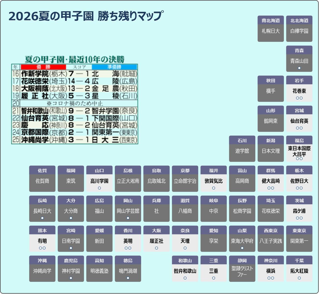 【イラスト】夏の甲子園、8月14日時点の勝ち残り校