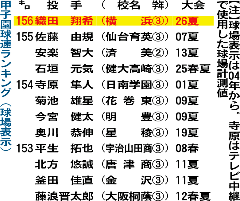 甲子園球速ランキング（球場表示）