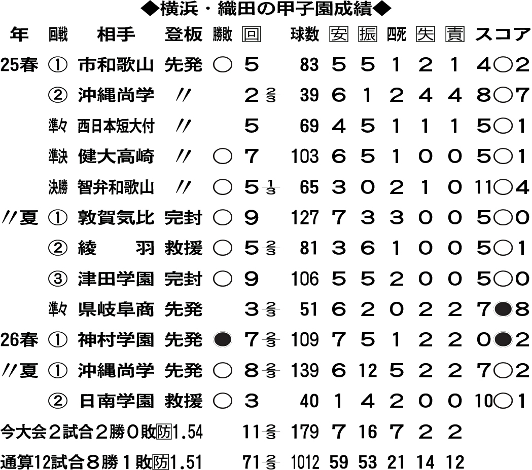 横浜・織田の甲子園成績
