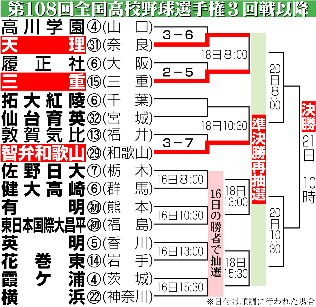 【イラスト】第108回全国高校野球選手権3回戦以降組み合わせ