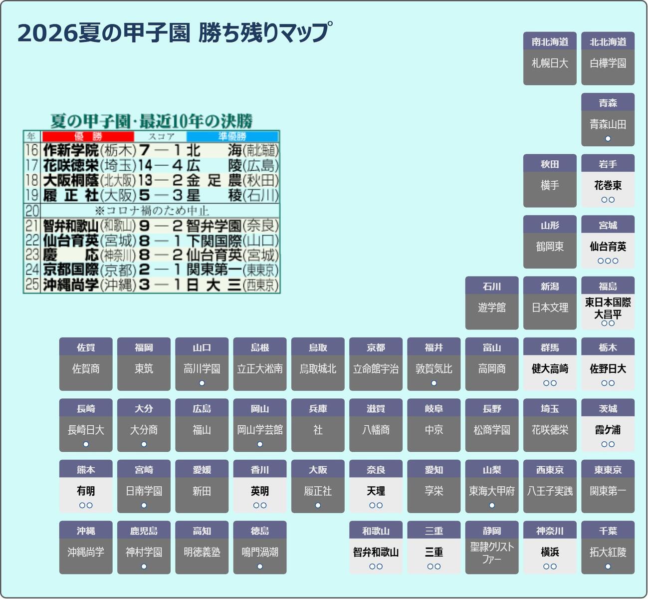 【イラスト】夏の甲子園、8月15日時点の勝ち残り校