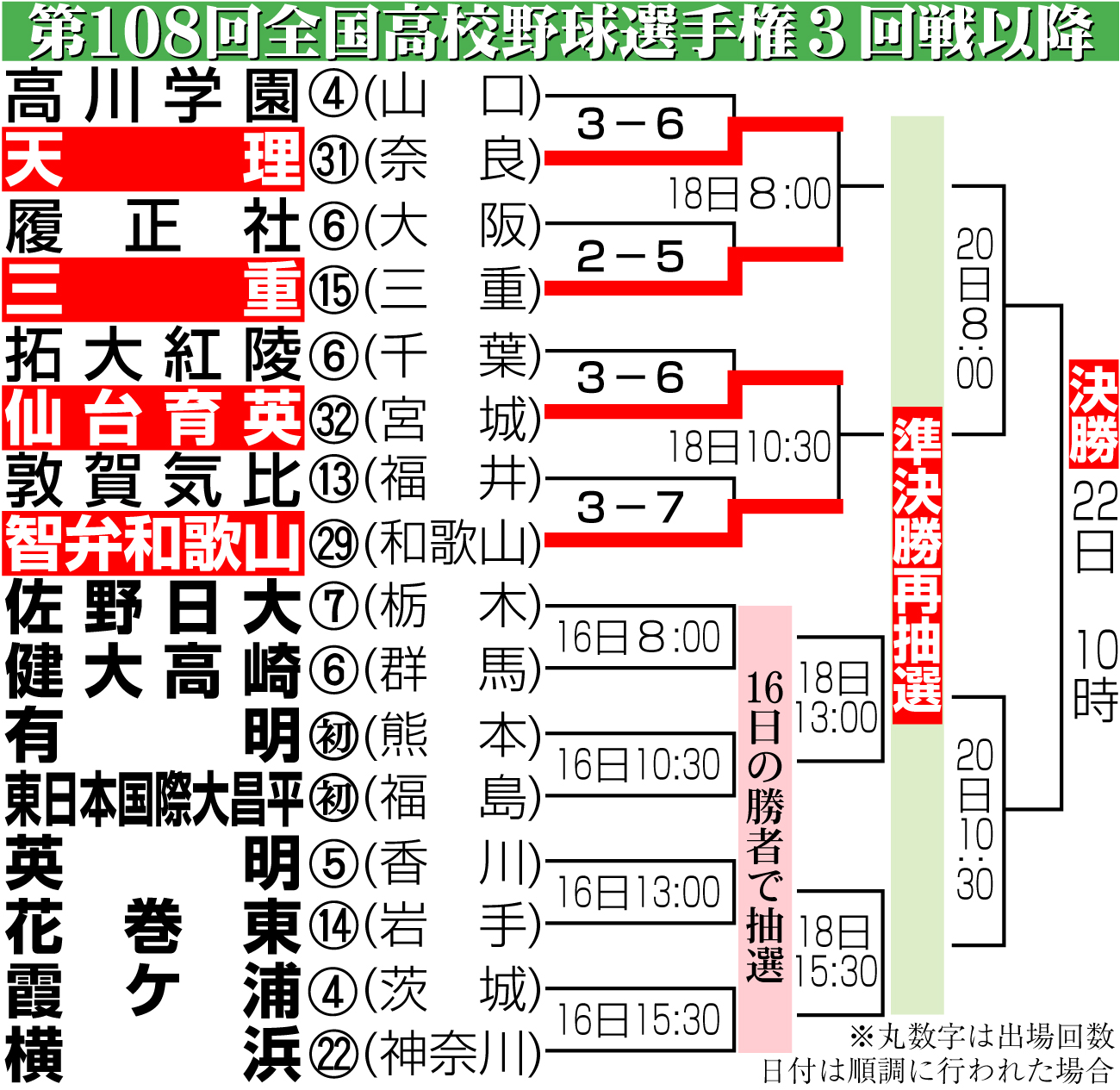 【イラスト】第108回全国高校野球選手権3回戦以降