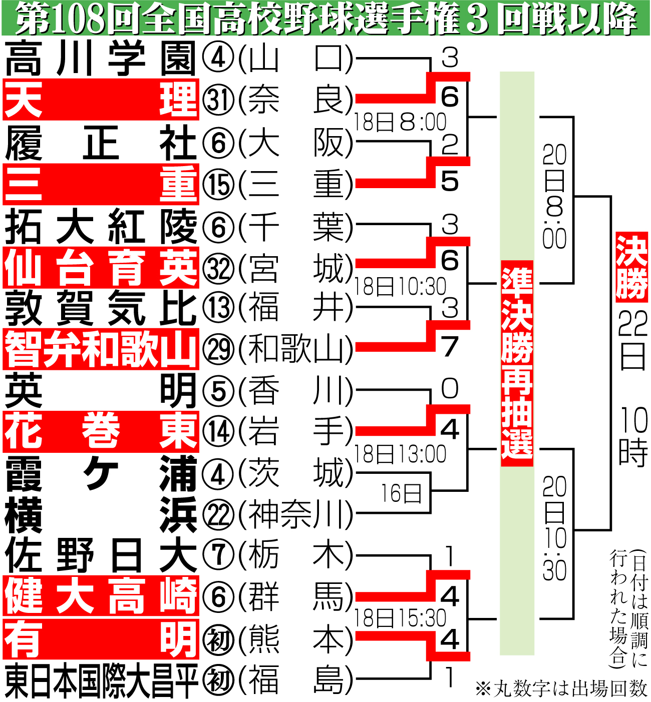 【イラスト】第108回全国高校野球選手権3回戦以降