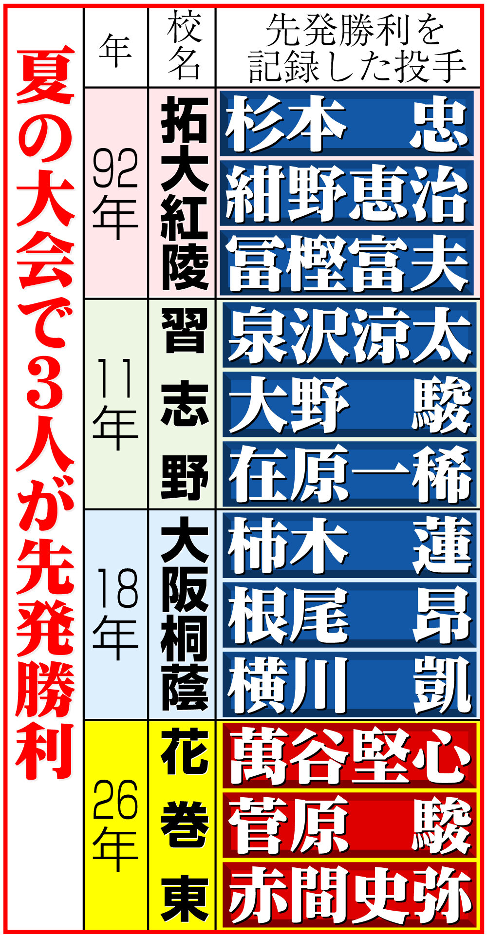 【イラスト】夏の大会で3人が先発勝利