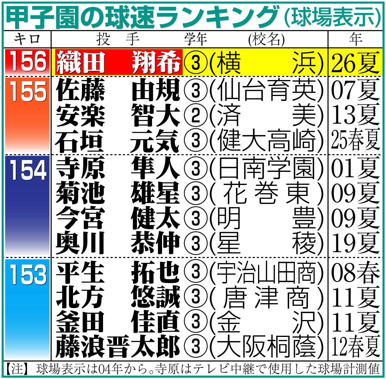 【イラスト】8月13日現在の甲子園の球速ランキング