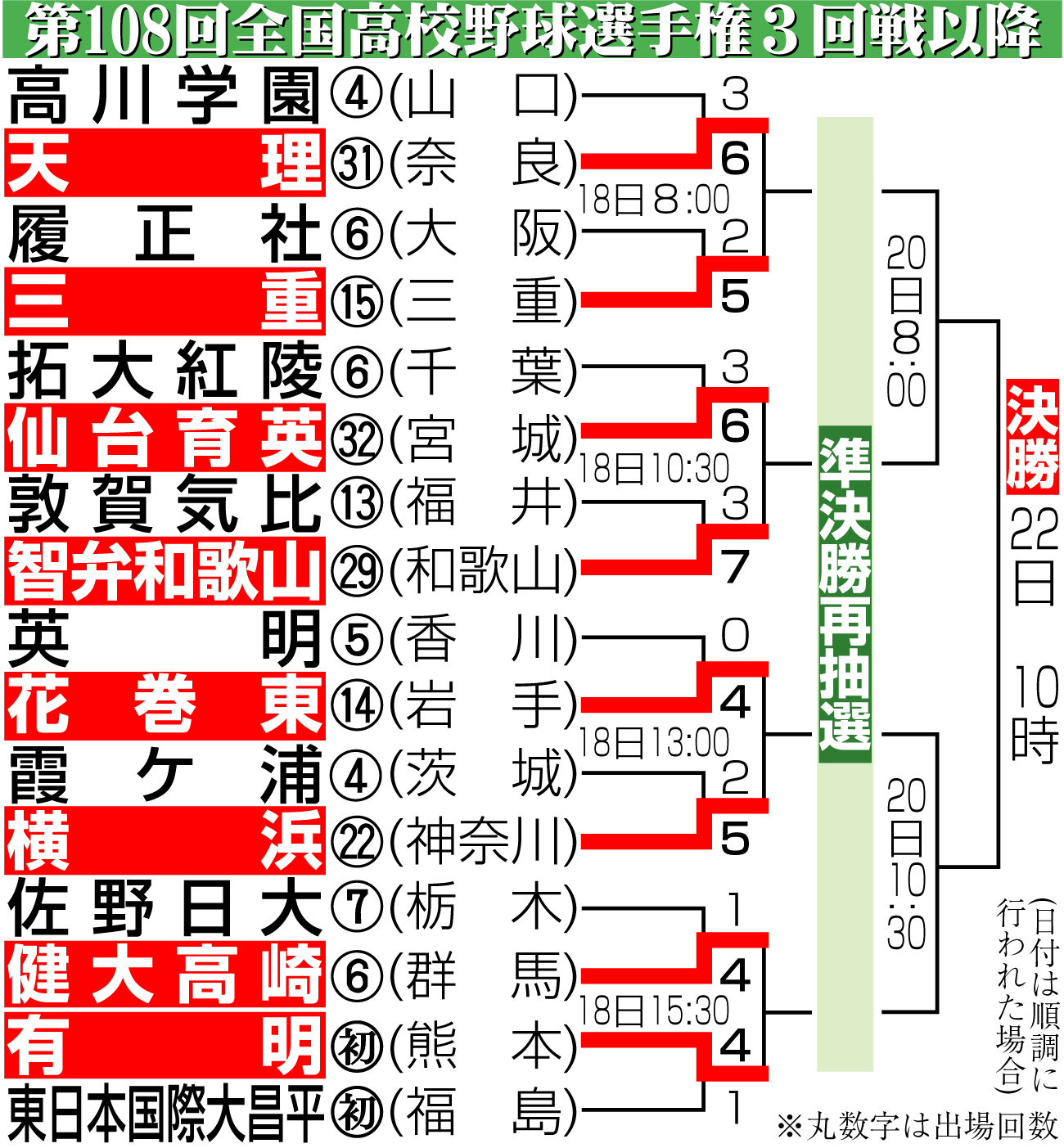 【イラスト】第108回全国高校野球選手権3回戦以降