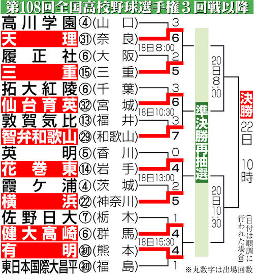 【甲子園】17日は休養日　18日は午前８時から準々決勝４試合