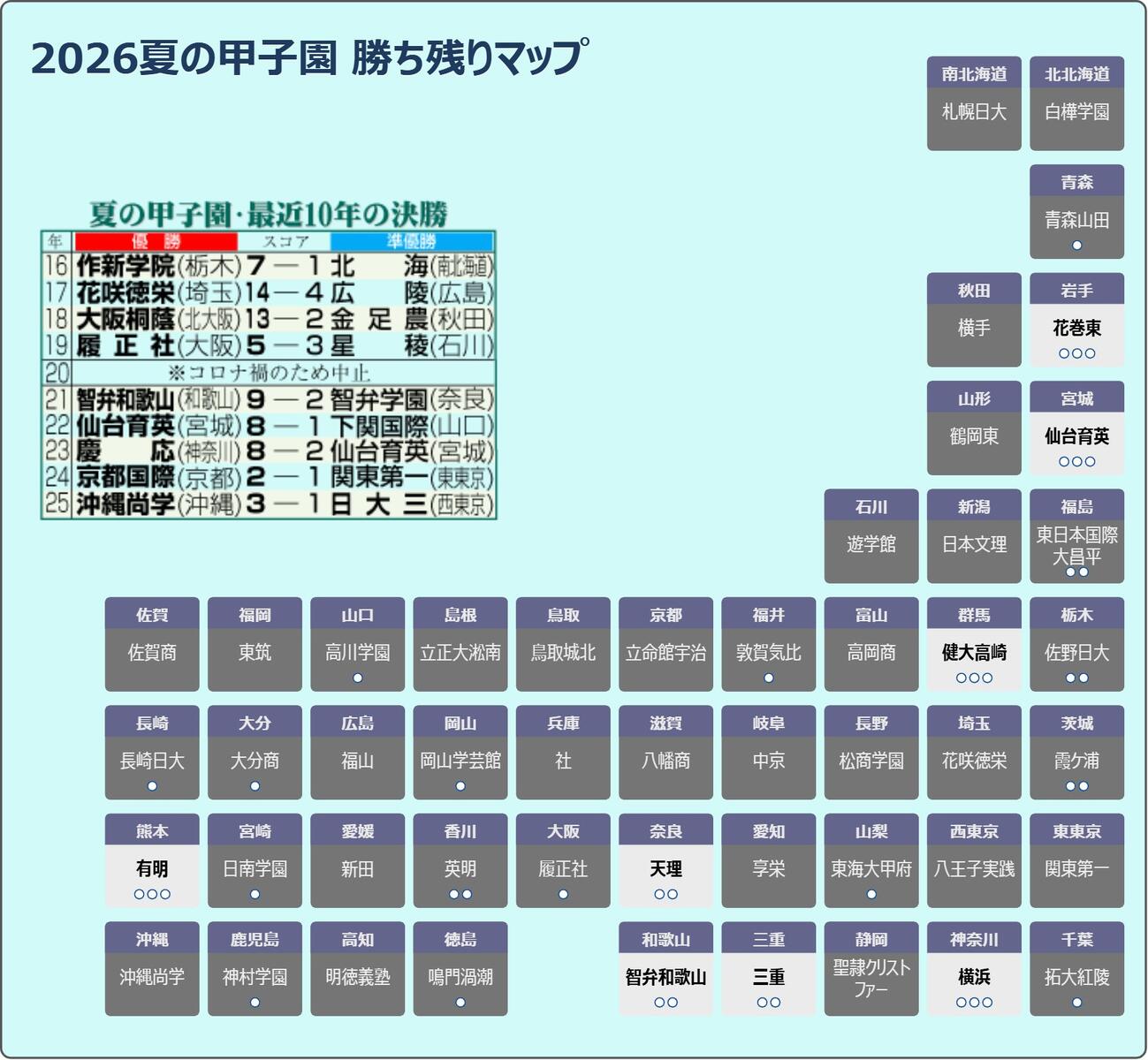 【イラスト】夏の甲子園、8月16日時点の勝ち残り校