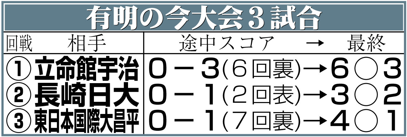 【イラスト】有明の今大会3試合