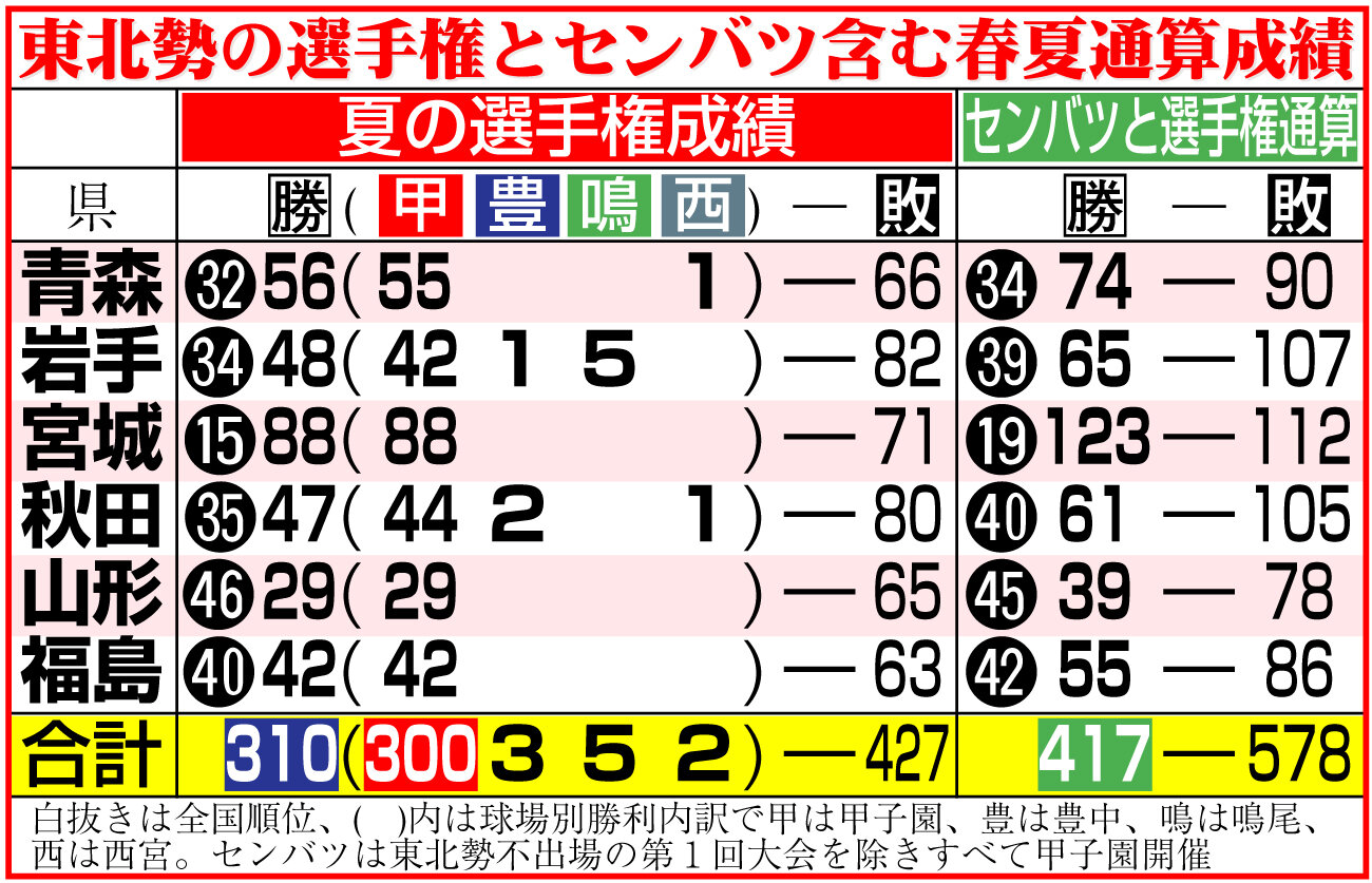 【イラスト】東北勢の選手権とセンバツ含む春夏通算成績