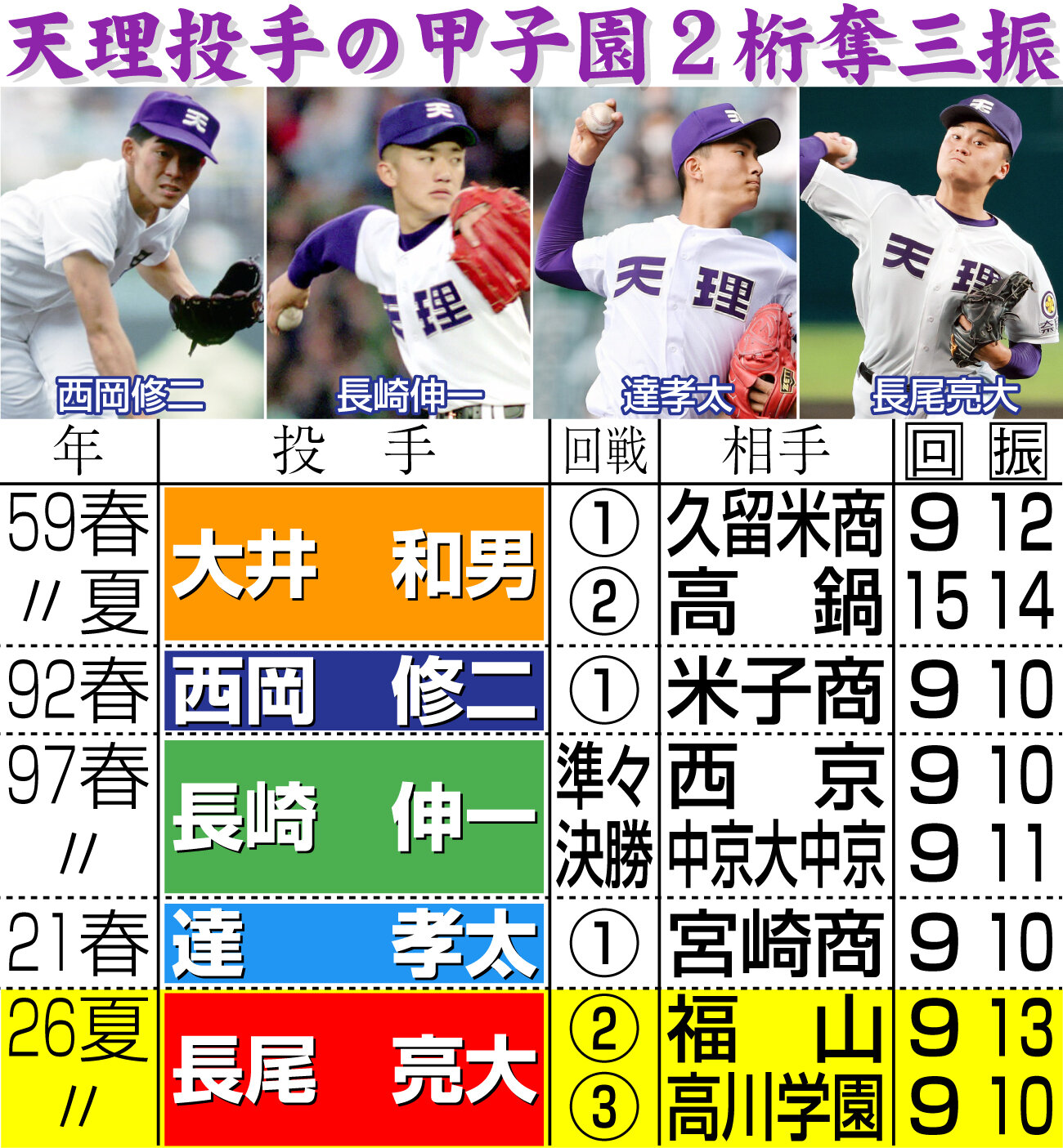 【イラスト】天理投手の甲子園2桁奪三振