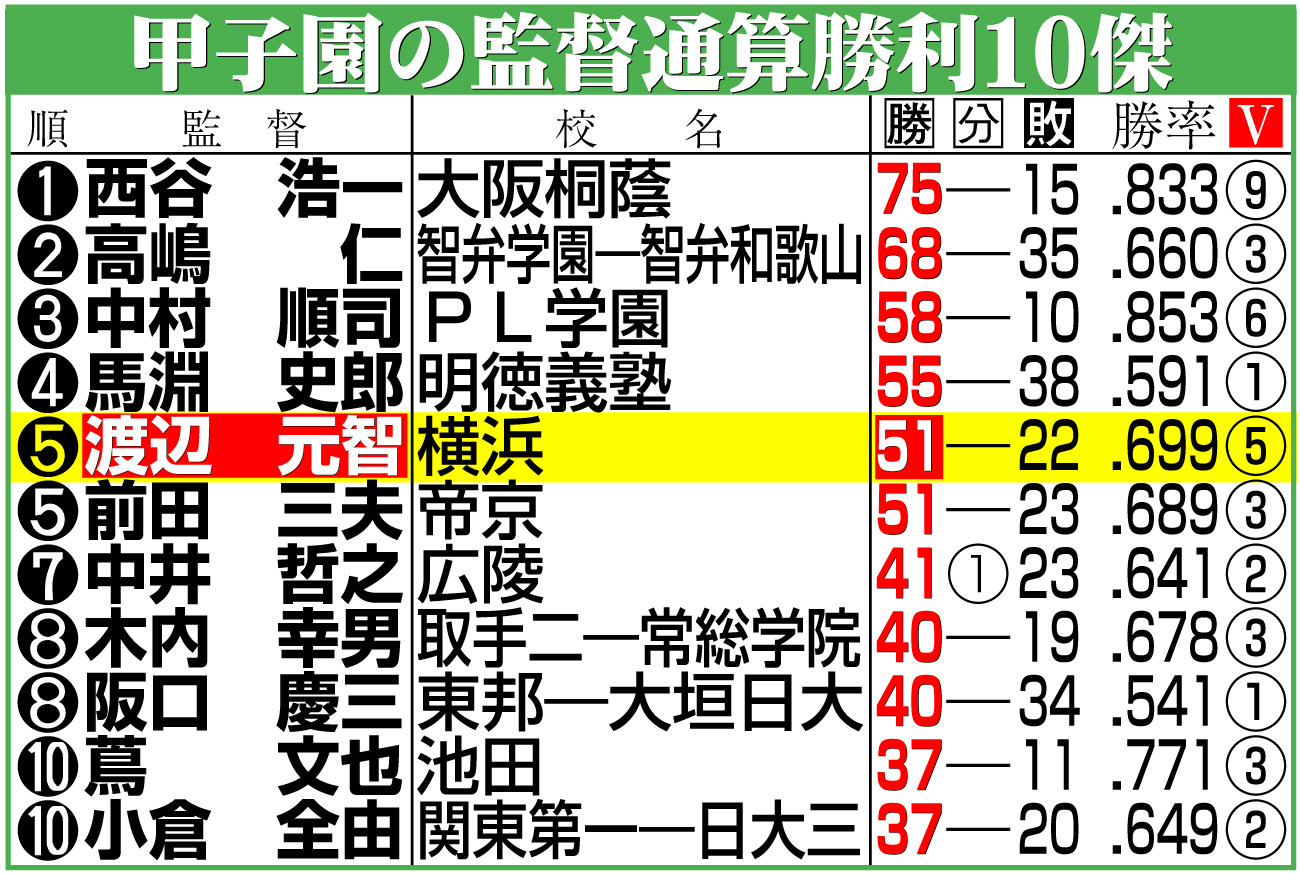 【イラスト】甲子園の監督通算勝利上位