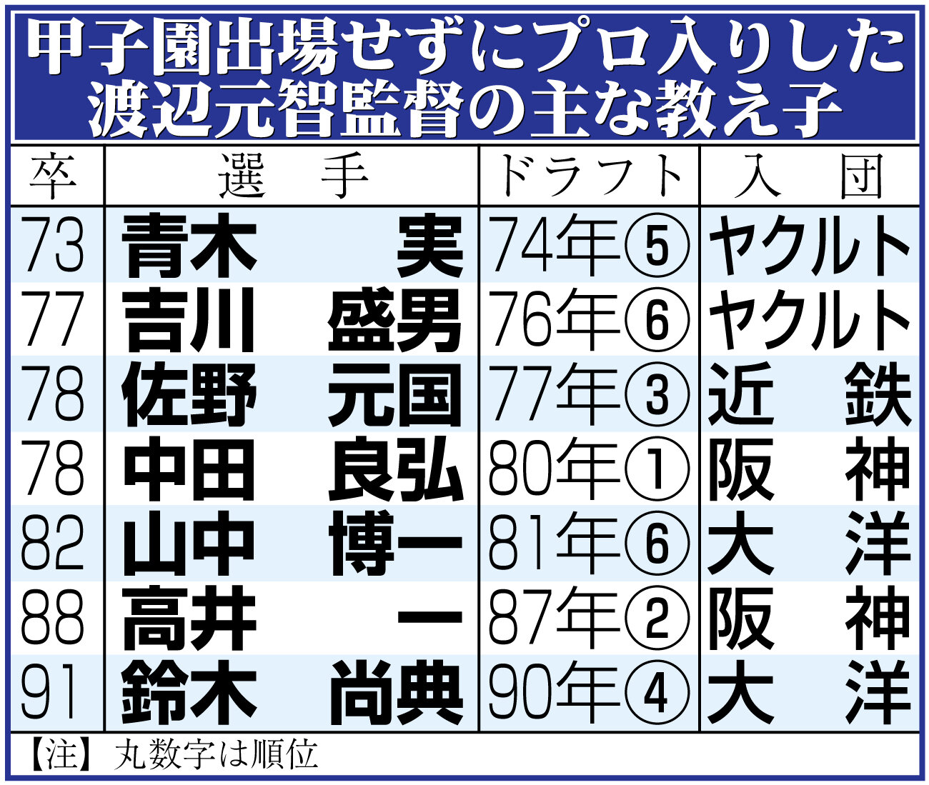 73年4月、選抜初出場初優勝を飾りナインに胴上げされる横浜・渡辺監督