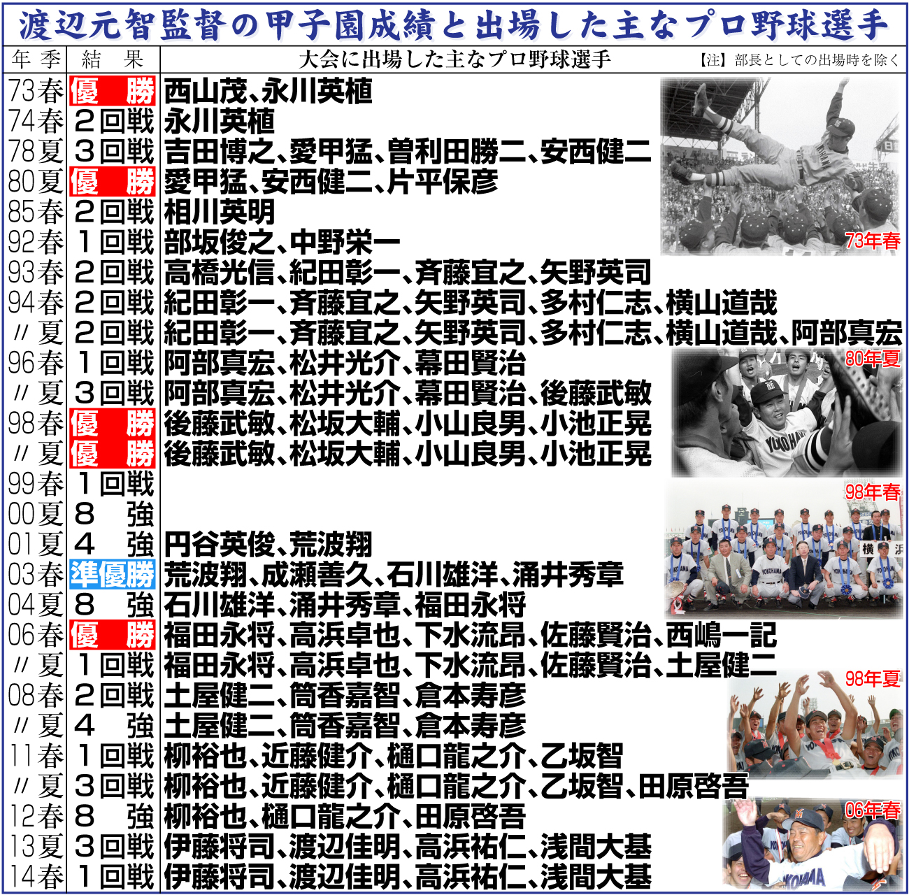 【イラスト】渡辺元智監督の甲子園成績と出場した主なプロ野球選手