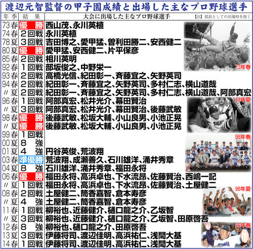 【貴重】横浜高校 渡辺元智 総監督 直筆サイン入り 色紙 悼む】人生最大の無礼を渡辺元智監督にしてしまったのに…就活挑む無知