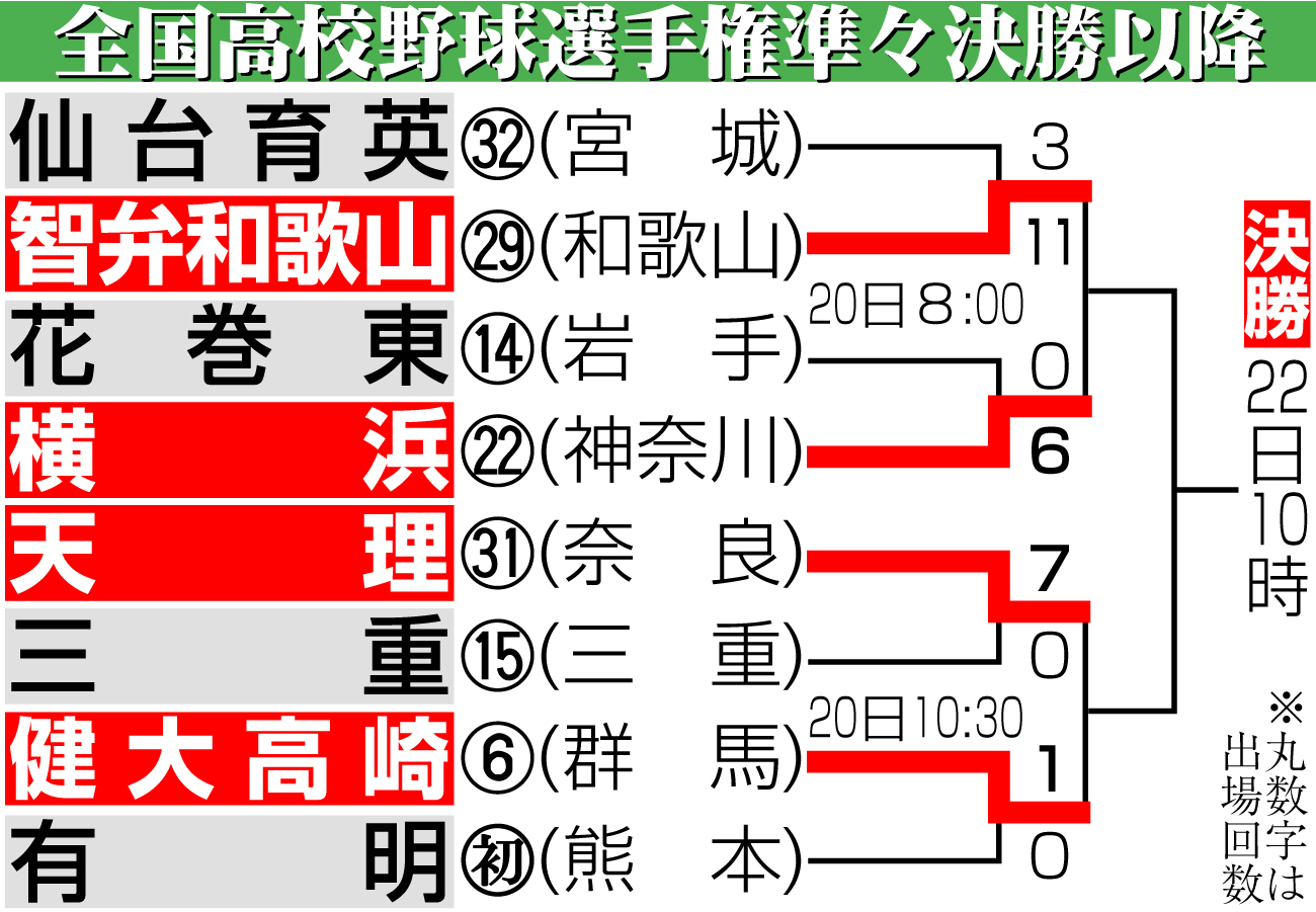 【イラスト】第108回全国高校野球準々決勝以降勝ち上がり