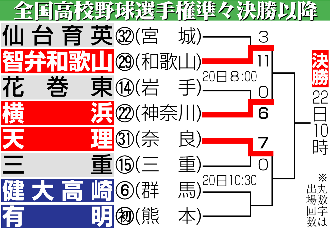 【イラスト】第108回全国高校野球準々決勝以降勝ち上がり