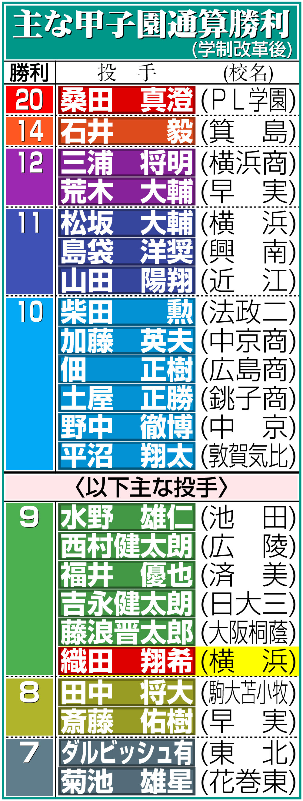 【イラスト】主な甲子園通算勝利（学制改革後）