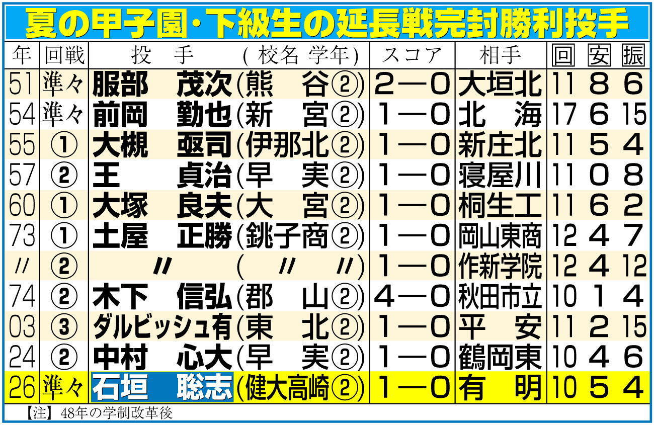 【イラスト】夏の甲子園・下級生の延長戦完封勝利投手